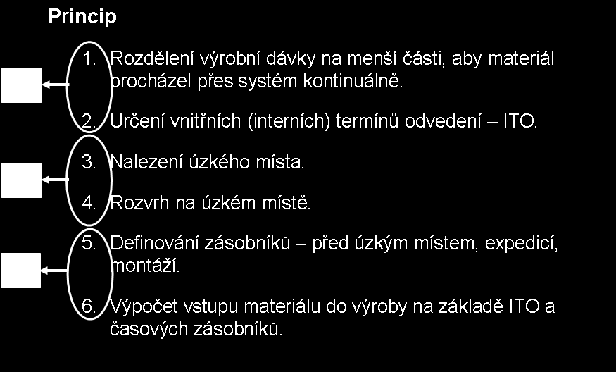 2. Dlouhodobým blokováním jedné kapacity v prospěch určitého výrobku bráníme využití JINÝCH kapacit u jiných výrobků.