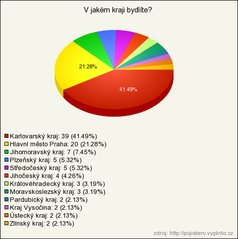 V jakém kraji bydlíte?