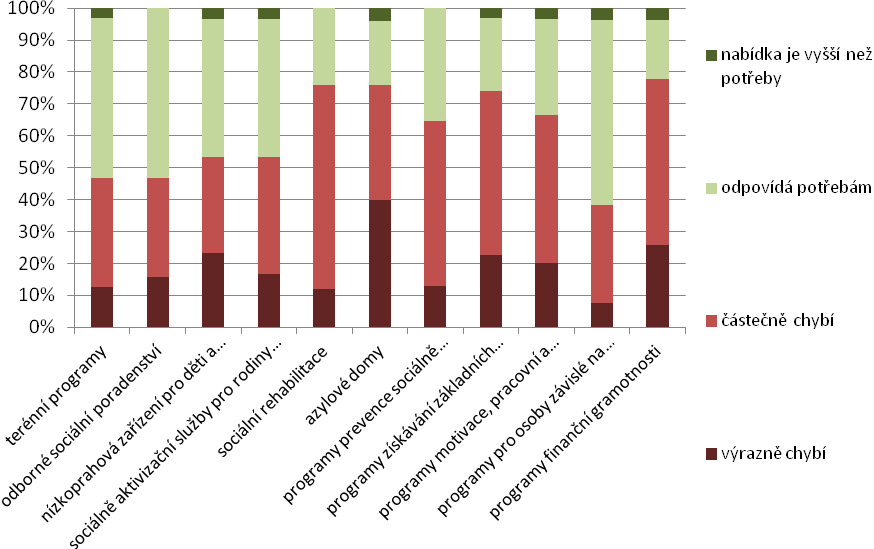 Graf 43: Míra pokrytí služeb v řešených lokalitách I Zdroj: Dotazníkové šetření Poskytovatelé služeb spatřují rezervy i v programech směřujících ke vzdělávání jednak jich