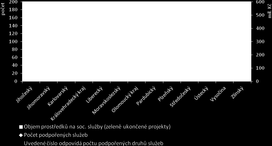 Graf 2: Výše podpory na sociální služby a počet podpořených služeb v rámci individuálních projektů, o.p. 3.