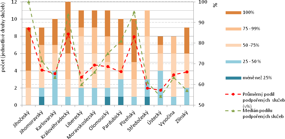 Graf 5: Podíl podpořených poskytovatelů služeb z celkového počtu registrovaných v daném kraji, o.p. 3.