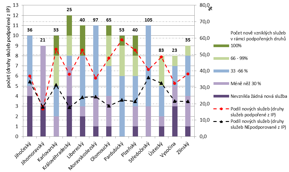 Graf 8: Podíl nově vzniklých služeb od roku 2008 v kraji na celkovém počtu registrovaných služeb (dle druhů služeb podporovaných z IP), o.p. 3.