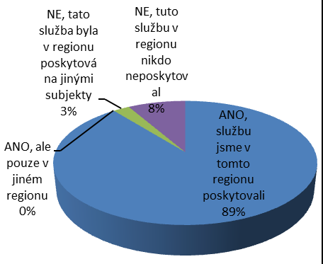 V rámci dotazníkového šetření se 89 % poskytovatelů podpořených z IP a 67 % příjemců u GP vyjádřilo, že danou službu v regionu poskytovali již předtím.