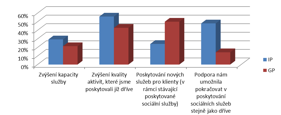 (29 %). Jaký z těchto přínosů převážil, záleží, jak vyplývá z individuálních rozhovorů, zejména na druhu poskytované sociální služby.