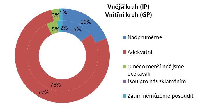 Graf 19: Úspěšnost řešení zakázek uživatelů služeb (IP a GP), o.p. 3.1 Zdroj: Dotazníkové šetření Je zřejmé, že úspěšnost a možnost vyřešení problémů klientů se liší dle jednotlivých služeb a aktivit.