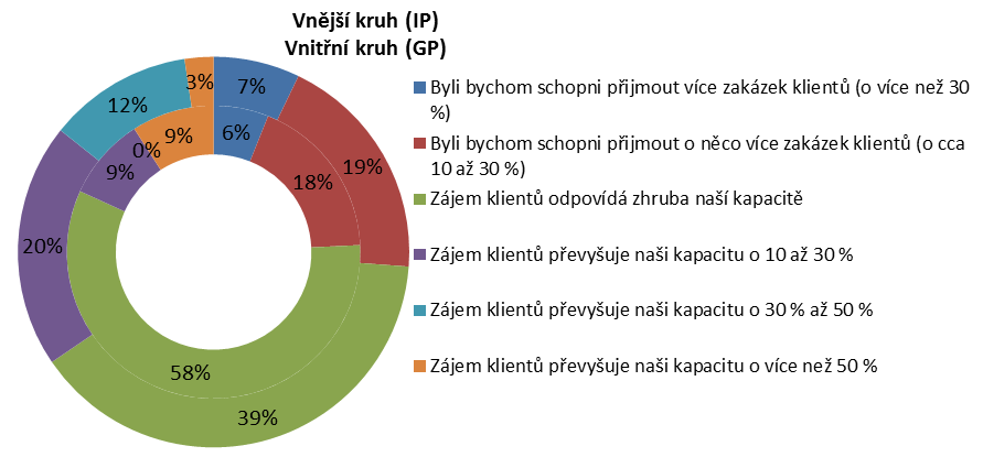 Využití kapacit Využití kapacit ukazuje, do jaké míry rozsah podporovaných služeb odpovídá skutečné poptávce klientů v daném území.