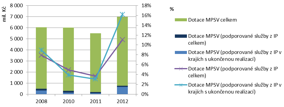 Graf 23: Vývoj podílu financování z IP a MPSV (podporované druhy služeb; kraje s ukončenou podporou služeb z IP), o.p. 3.