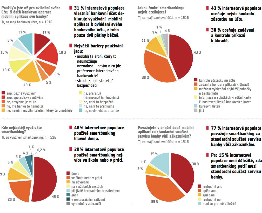 Zdroj: AUST, O. Průzkum: Mobilní banking už v ČR využily tři čtvrtiny majitelů chytrých telefonů. Mediar.cz [on-line]. 2013 [cit. 2013-11-22].