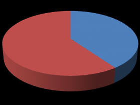 172 Obrázek 5-58: Střední podniky, Obrázek 5-59: Malé podniky Analyzujete náplň a účelnost pracovního místa při změně jeho obsazení?