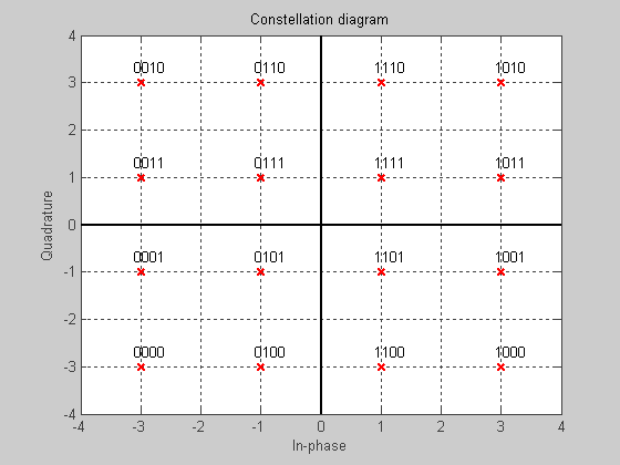 of pilot signals is capable of carrying out equalization transmission channel and coherent demodulation. Pilot signals are evenly distributed across time and frequency domains. III.