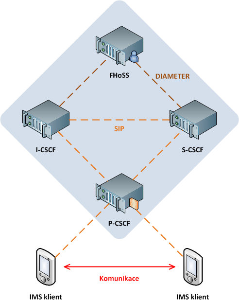 zprávou, to znamená, že je přeposlána serveru P-CSCF, odtud je zpráva přeposlána I-CSCF. Server I-CSCF si opět vyžádá informace o přiřazeném S-CSCF.