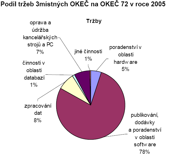 2 ANALÝZA TRHU V OBLASTI SLUŽEB: OPRAVY A ÚDRŽBA KANCELÁŘSKÝCH STROJŮ A POČÍTAČŮ V ČR Trh služeb v oblasti: Opravy a údržba kancelářských strojů a počítačů tvoří součást trhu s výpočetní technikou,