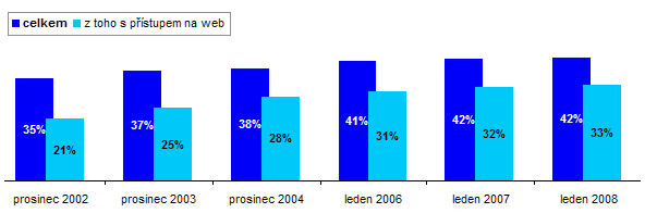 Podniky Na počátku roku 2008 používalo osobní počítač v ČR 97 % podniků s deseti a více zaměstnanci. Tento podíl se v posledních letech nijak výrazně nemění.