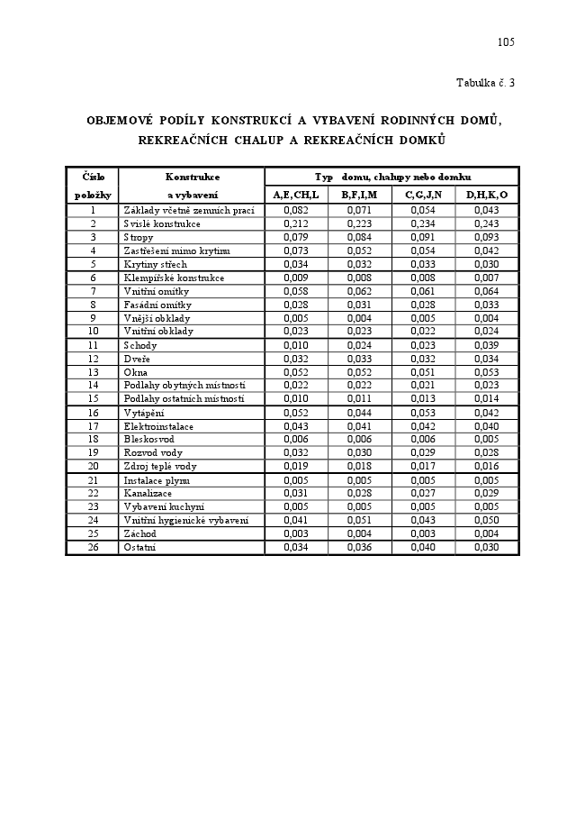 Příloha 4 Objemové podíly konstrukcí a vybavení rodinných domů,