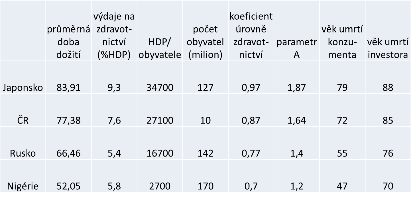 V tabulce č. jsou uvedeny demografické údaje rozšířené o vypočtenou průměrnou dobu dožití pro Konzumenta a Investora Tabulka č. vypočtená průměrná doba dožití Zdroj: http://www.oecd-ilibrary.