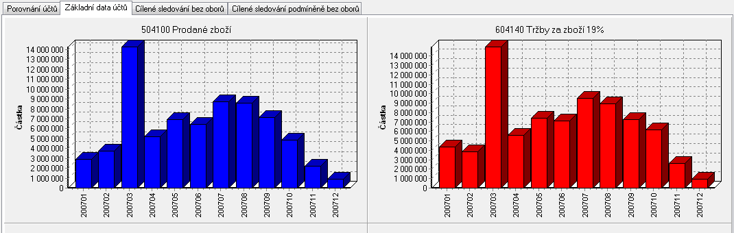 ARS Auditing Revision Software v nadnárodních ERP systémech Obrázek 3 Znázornění lognormálního rozdělení, zdroj ERP BMD Vzájemné porovnání zůstatků korelujících účtů Vzájemné porovnání zůstatků účtů