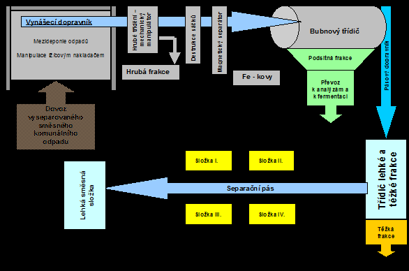 4: Schéma mechanicko-biologické úpravy Zdroj: http://www.mbu.cz/cz/cojembu.php Obr.