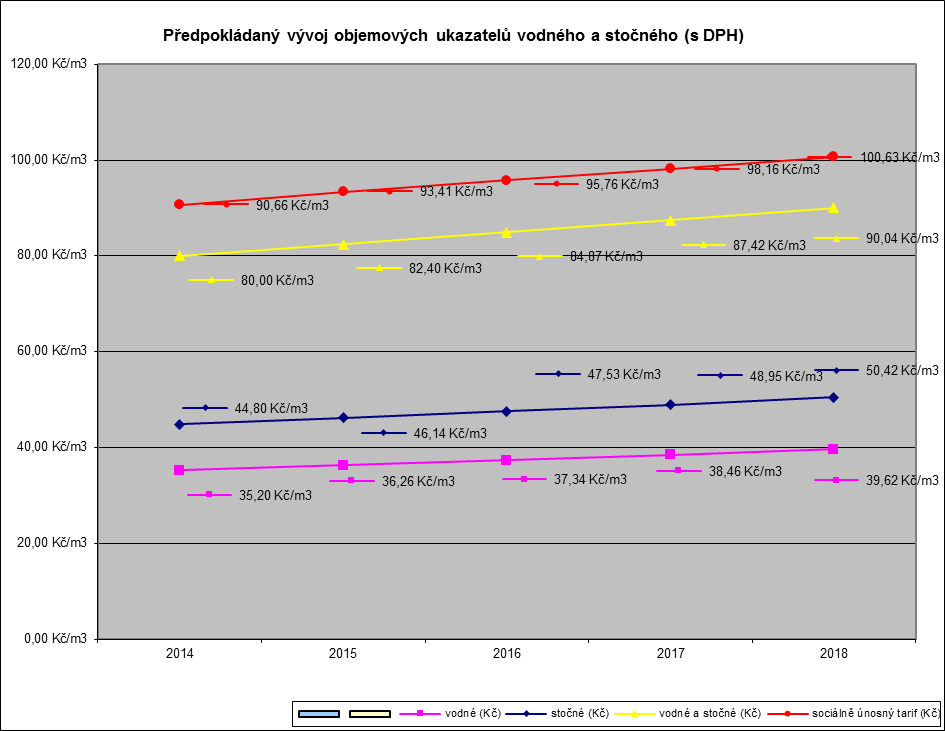 3. PŘEDPOKLÁDANÝ VÝVOJ OBJEMOVÝCH UKAZATELŮ A VODNÉHO A STOČNÉHO V následujícím grafu jsou prezentovány předpokládané parametry vývoje hlavních ukazatelů společnosti tak, jak byly modelovány v