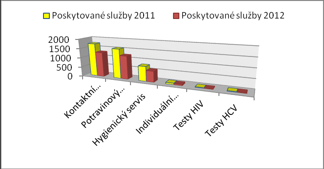 Srovnání hodnot v letech 2011 a 2012 Sledovaná hodnota 2011 2012 Klienti 178 157 Injekční klienti 132 112 Počet inj.