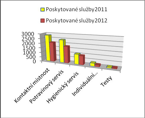 Výhled na rok 2013 Pro rok 2013 nadále zůstává prioritou K-centra Most udržet kvalitu i rozsah služeb, které program již roky nabízí.