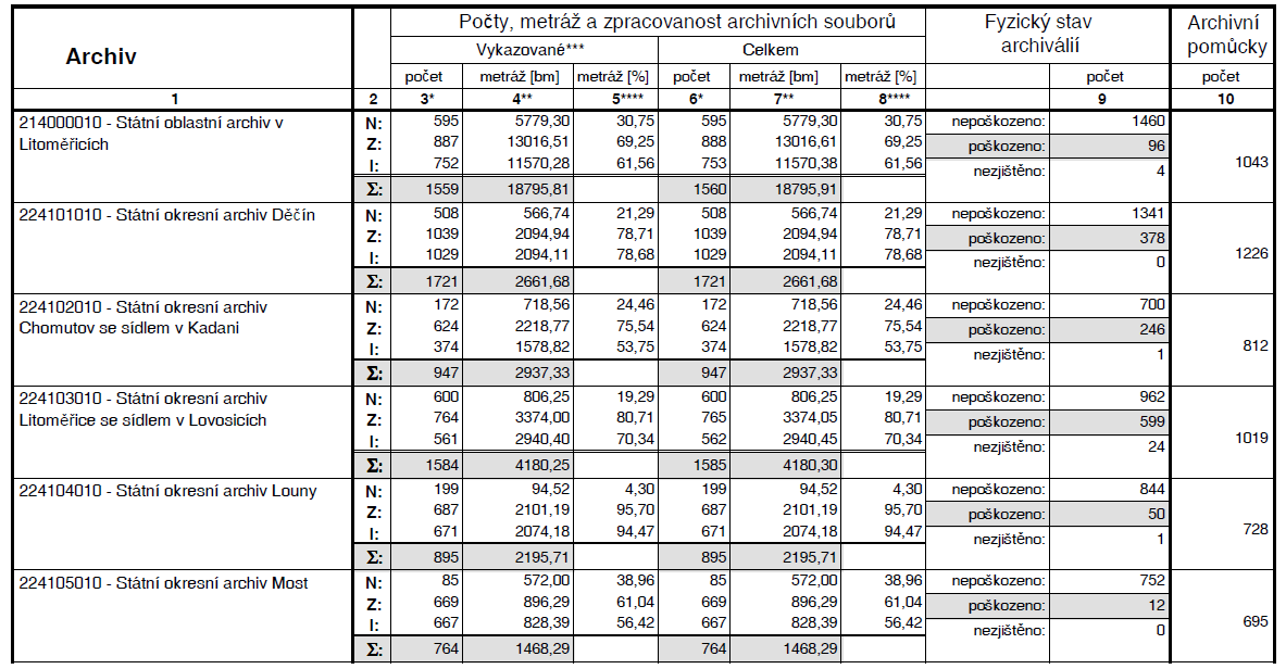 15 II. CELKOVÉ MNOŽSTVÍ ARCHIVÁLIÍ V ZÁKLADNÍ EVIDENCI NAD 1.