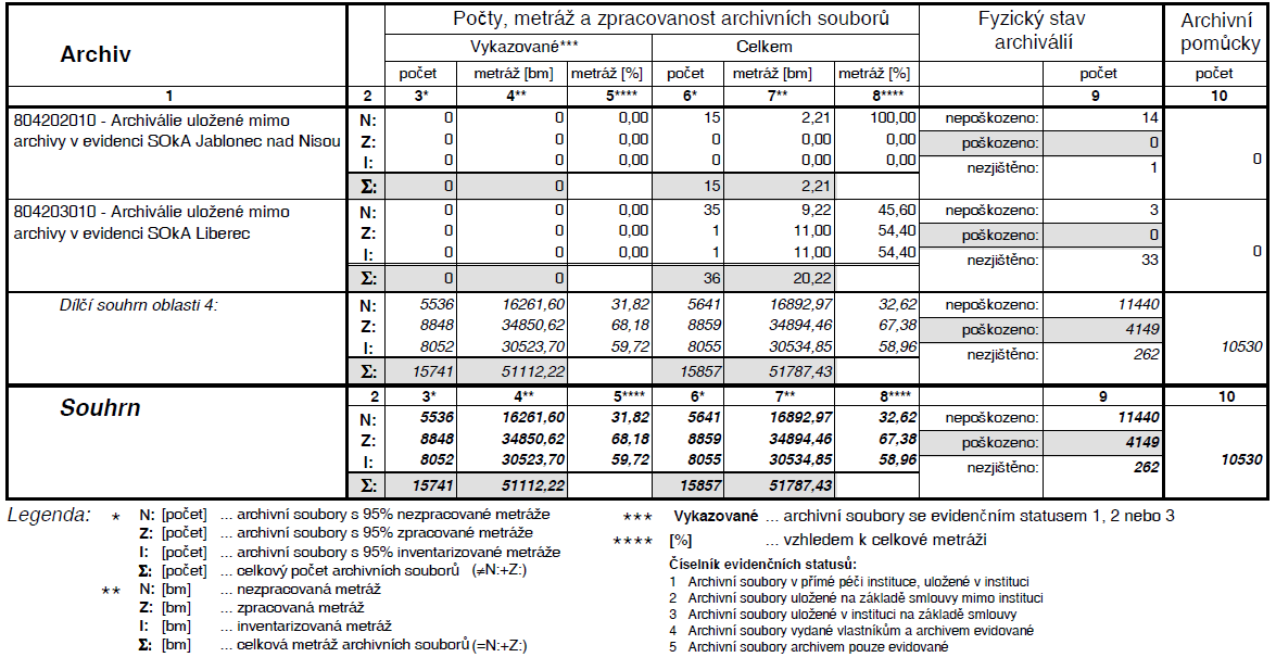 17 Komentář: Od roku 2007 jsou všechny pomůcky zpracovávány elektronicky v programu ProArchiv a zároveň zveřejňovány na internetových stránkách archivu v oddílu Archivní VadeMeCum www.