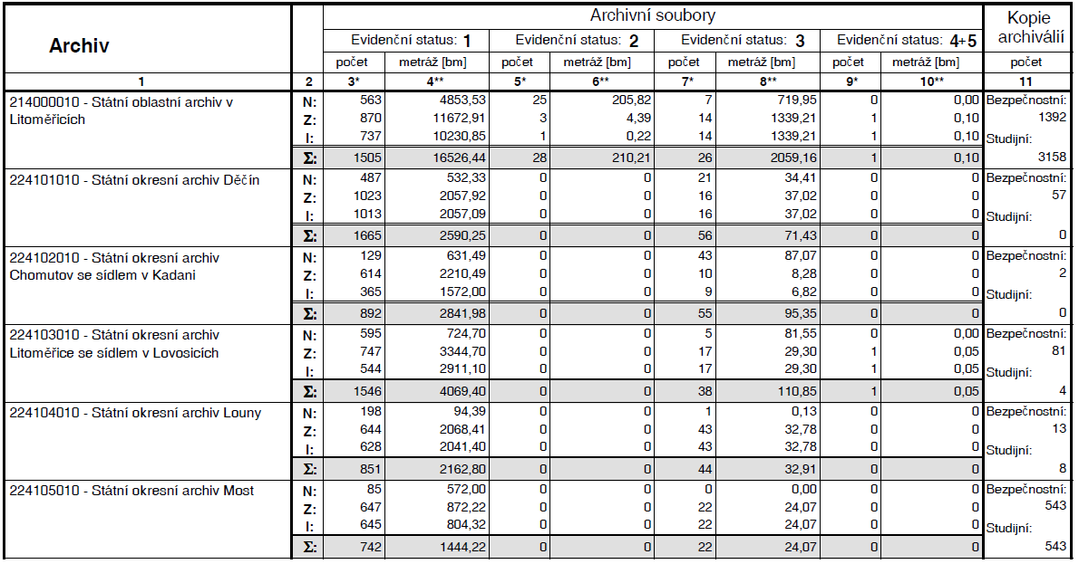 2. Archivních soubory podle evidenčních