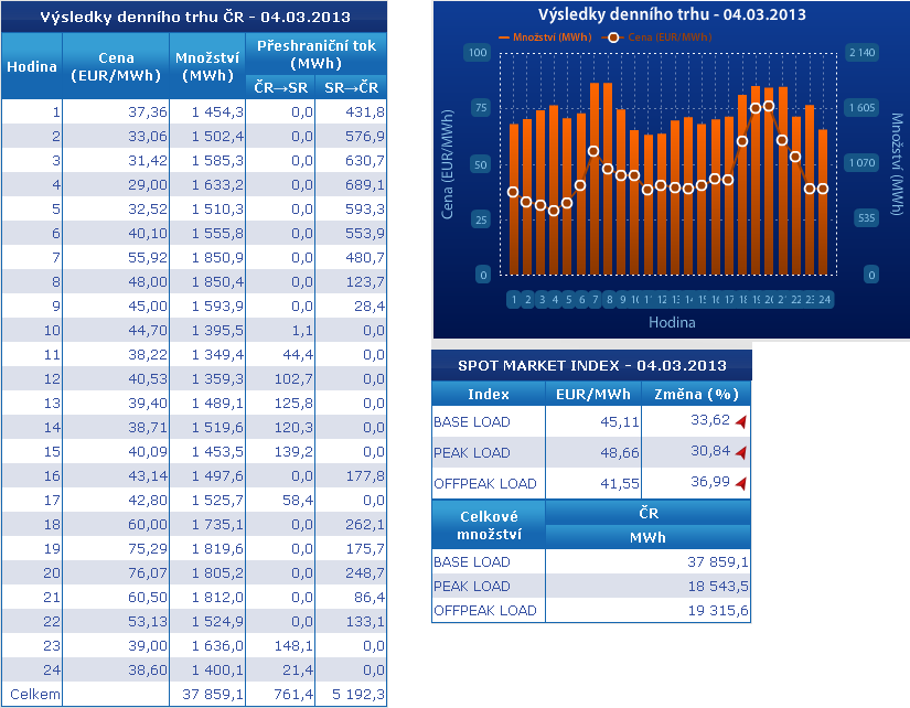 Tabulka 8 Výsledky denního trhu ČR 4.3.2013 (pondělí) převzato z [15] Z tabulky je vidět, že nejlevnější je elektrická energie ve 4. hodině ranní a to 29 EUR/MWh.