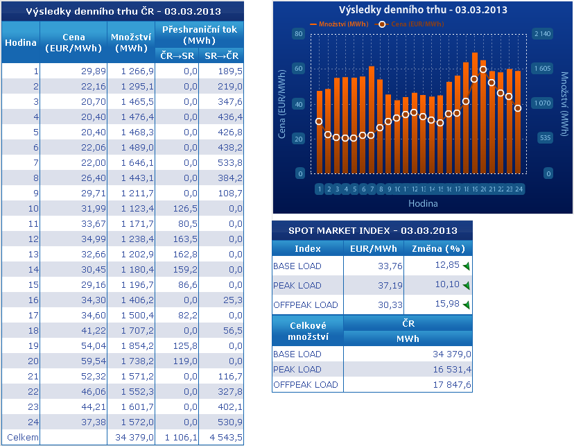 Tabulka 9 Výsledky denního trhu ČR 3. 3. 2013 (neděle) převzato z [15] Z tabulky je vidět, že nejlevnější elektrická energie je za 20,40 EUR/MWh. Naopak nejdražší je za 59,54 EUR/MWh.