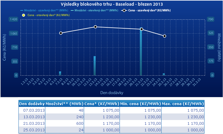 Obrázek 9 Rozdělení blokového trhu převzato z [16] Obrázek 10 Výsledky blokového trhu za březen 2013 převzato z [17] Za měsíc březen