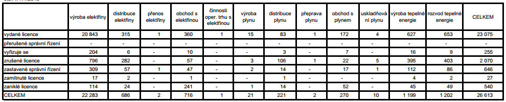 ceny pro dva tarify a to D02d a D45d. Pro nižší tarif je vhodná společnost Bohemia energy nebo společnost Vemex, popřípadě Comfort energy, které nabízí nejnižší cenu.