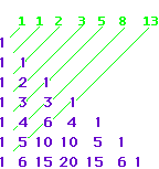 Fibonacciho čísla a Pascalův trojúhelník Vedeme-li ( v Pascalově trojúhelníku zapsaném v pravoúhlém tvaru kombinačním číslem n ) 0 přímku svírající s jeho řádky úhel 45, pak součet všech kombinačních