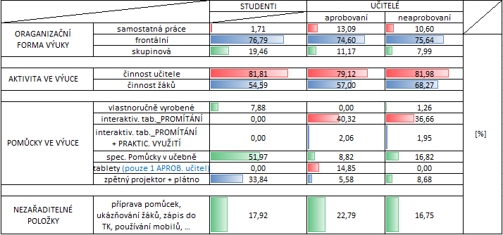 nejčastěji se ve výuce fyziky na ZŠ vyskytuje a nejlépe žáky je ohodnocen výklad, mohu říci, podle dat, které jsem získal, že frontální výuka, resp.