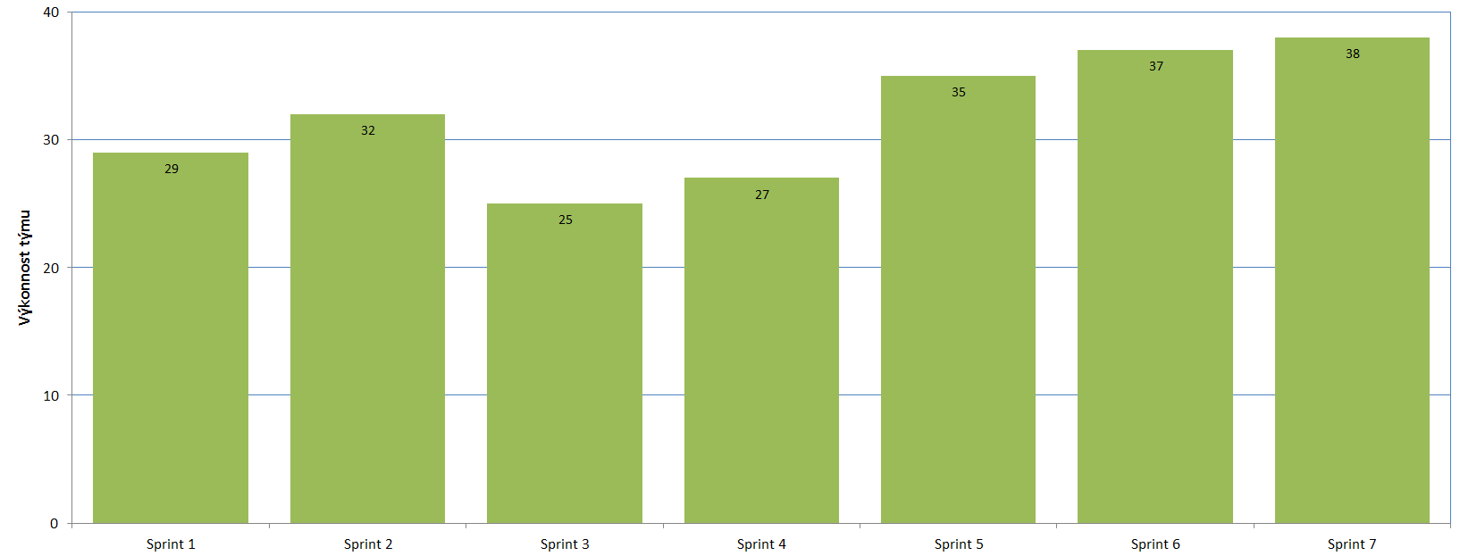 Obrázek 3.1: Vizualiace zbývající práce pro jednotlivé dny Sprintu. Na uvedeném obrázku 3.1 lze vid t vizualizaci zbývající práce pro jednotlivé dny Sprintu.