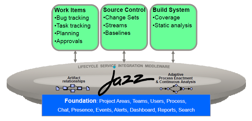 Jazz Platform Open Services