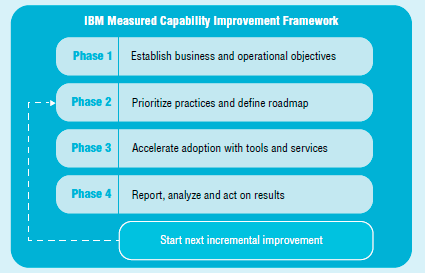 Measured Capability Improvement Framework (MCIF) Strukturovaný přístup ke zlepšování softwarových týmů skrze