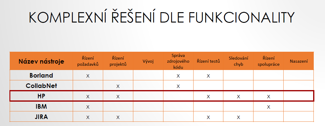 Komplexní řešení podporující vývoj SW 56 Zdroj: