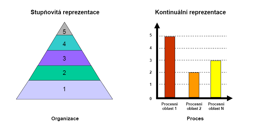 Dvě reprezentace v CMMI - DEV v. 1.2 zdroj: Mulač.