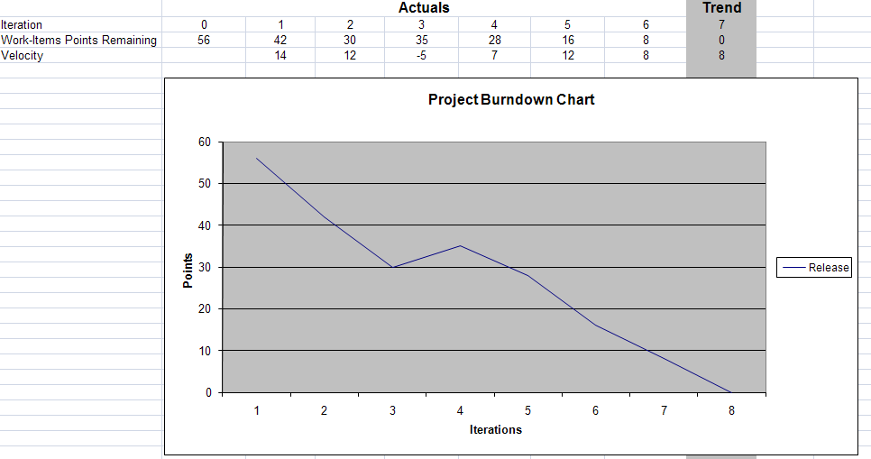 Burndown