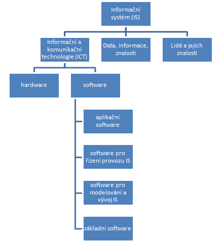 Vymezení pojmu metodika Metodika vývoje softwaru Software Development Methodology Metodika vývoje IS IS Development Methodology je definována jako rámec používaný pro strukturalizaci, plánování a