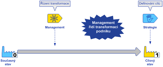 Vrcholová úroveň řízení, vrcholové vedení (top management) Jedná se o nejvyšší řídící pracovníky organizace. Jejich postavení a pravomoci obvykle specifikují základní dokumenty organizace.