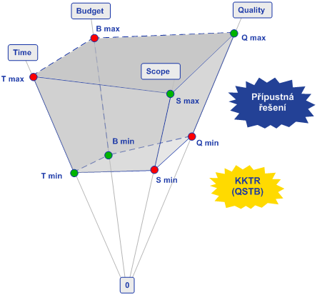 Podle UESPC (2) rozlišujeme čtyři základní atributy projektu, tzv. KKTR (kvalita, kvantita, termín, rozpočet).