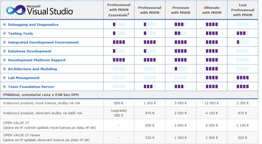 6.2. Microsoft Visual Studio Aktuální verze: MS Visual Studio 2010 od Microsoft Visual Studio je IDE vývojovým prostředím od společnosti Microsoft, které je nyní ve verzi 2010.