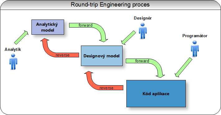 Jelikož se budeme v této práci zabývat vazbami nástrojů CASE na vývojová prostředí, zmíníme a vysvětlíme si pojem Round-Trip Engineering.