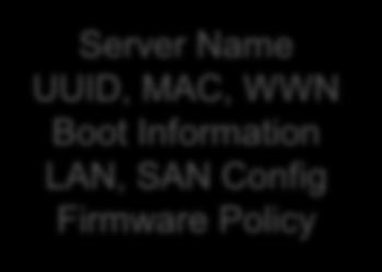 Standardizace Before After SAN Storage SME LAN Network SME COMPUTE Server SME Server Name UUID, MAC, WWN Boot