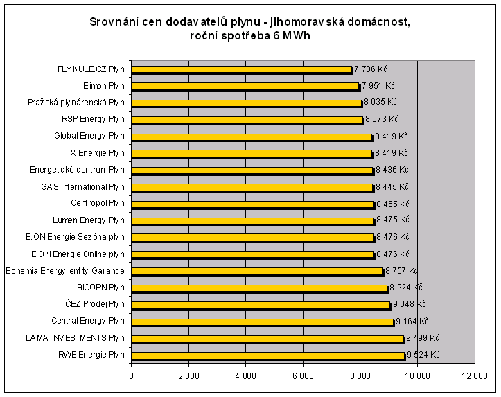 Srovnání dodavatelů