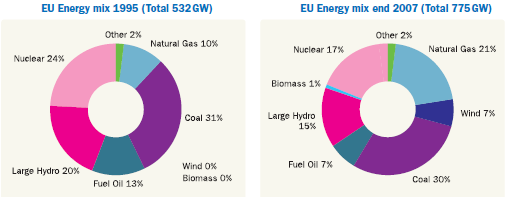 Graf 2: Růst/pokles energetických zdrojů na výrobě elektrické energie v EU 2000-2007 (MW) Zdroj: EWEA and Platts Power Visison Toto jsou skutečnosti, které povedou k růstu podílu obnovitelných zdrojů