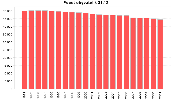 Graf 1 Počet obyvatel v letech 2000-2011 (k 31