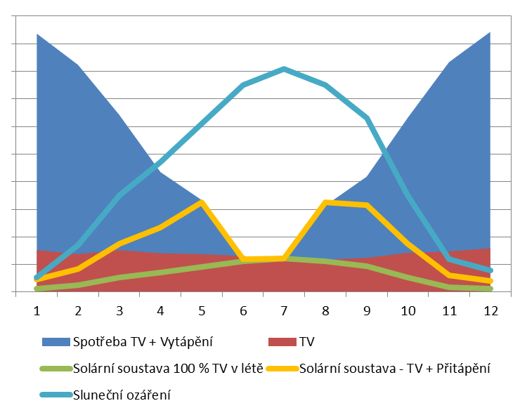 Tabulka 29 Solární tepelné soustavy Varianta 1 Varianta 1 Plocha kolektorů Vyrobené teplo [m 2 ] [GJ] Rodinné domy 9 799 12 347 Bytové domy 30 984 39 040 Varianta 2 (Reálná) uvažuje instalaci