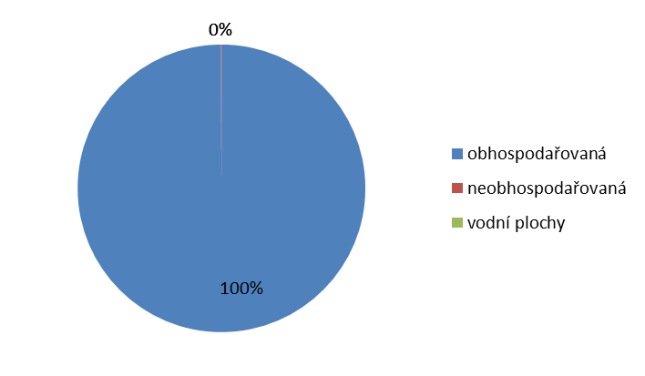 Graf 23 Podíl zemědělské půdy (obhospodařovaná/neobhospodařovaná) v okrese Prostějov Zdroj: [1] Využití rychlerostoucích energetických plodin Z výše uvedeného vyplývá, že v okrese Prostějov se téměř